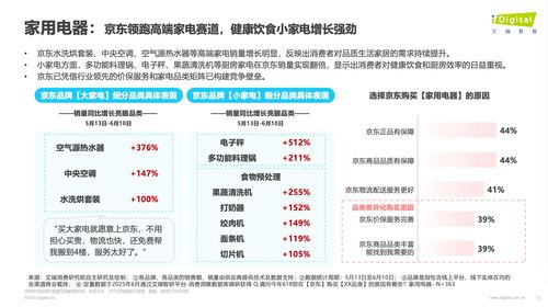 618觀察 帶電品類(lèi)與日百品類(lèi)成消費(fèi)熱點(diǎn)，京東銷(xiāo)售規(guī)模與增速領(lǐng)跑行業(yè)